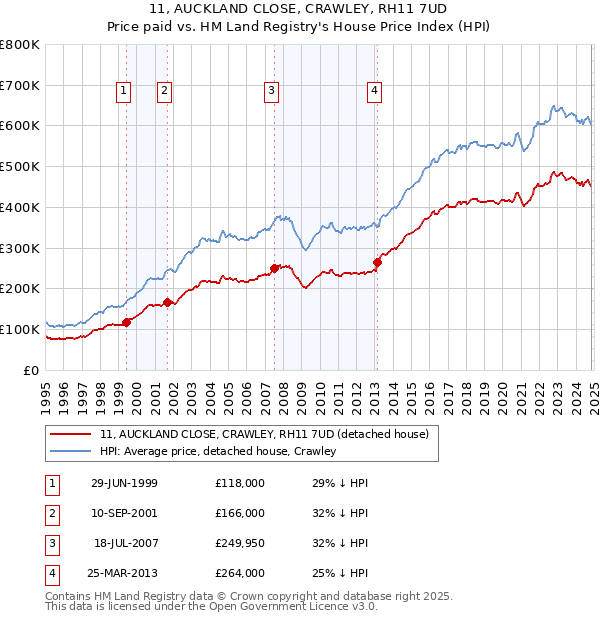 11, AUCKLAND CLOSE, CRAWLEY, RH11 7UD: Price paid vs HM Land Registry's House Price Index