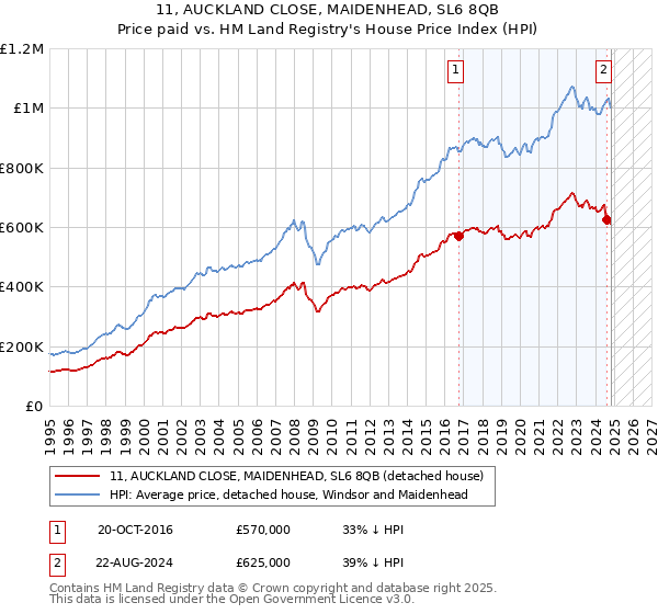 11, AUCKLAND CLOSE, MAIDENHEAD, SL6 8QB: Price paid vs HM Land Registry's House Price Index