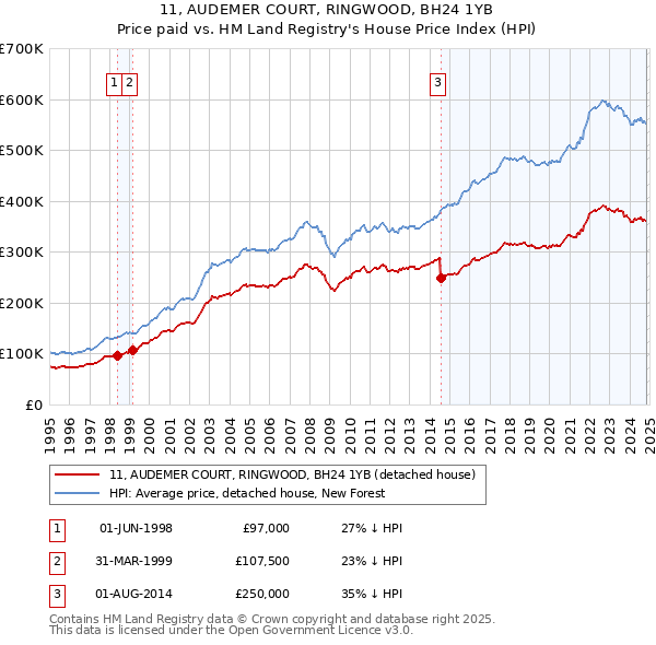 11, AUDEMER COURT, RINGWOOD, BH24 1YB: Price paid vs HM Land Registry's House Price Index