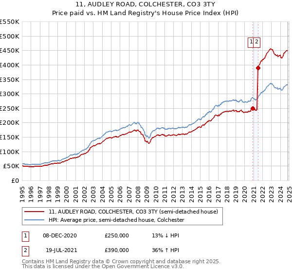 11, AUDLEY ROAD, COLCHESTER, CO3 3TY: Price paid vs HM Land Registry's House Price Index