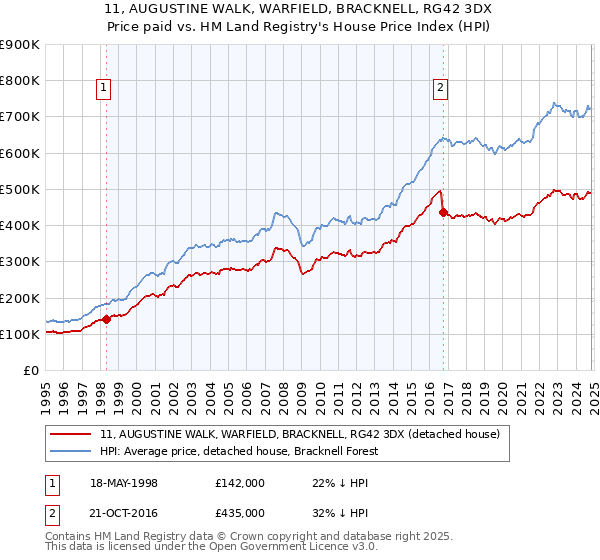 11, AUGUSTINE WALK, WARFIELD, BRACKNELL, RG42 3DX: Price paid vs HM Land Registry's House Price Index