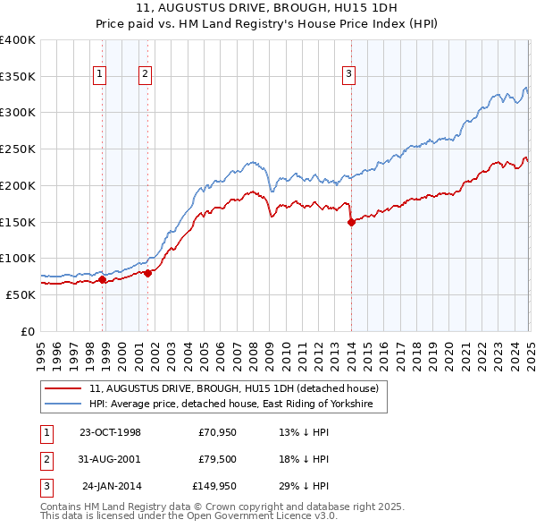 11, AUGUSTUS DRIVE, BROUGH, HU15 1DH: Price paid vs HM Land Registry's House Price Index