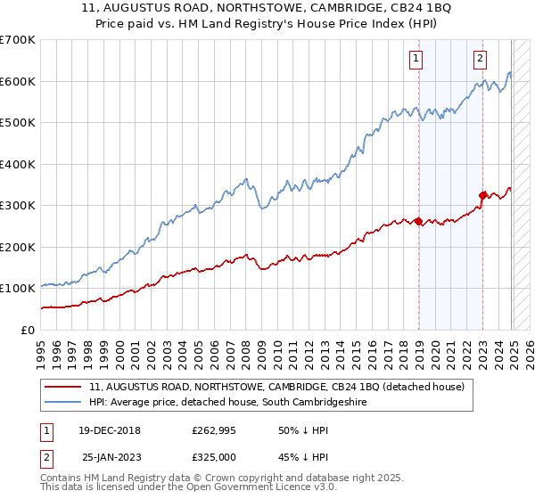 11, AUGUSTUS ROAD, NORTHSTOWE, CAMBRIDGE, CB24 1BQ: Price paid vs HM Land Registry's House Price Index