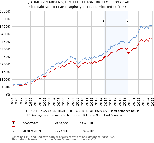 11, AUMERY GARDENS, HIGH LITTLETON, BRISTOL, BS39 6AB: Price paid vs HM Land Registry's House Price Index