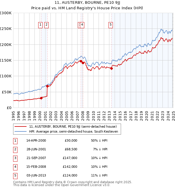 11, AUSTERBY, BOURNE, PE10 9JJ: Price paid vs HM Land Registry's House Price Index