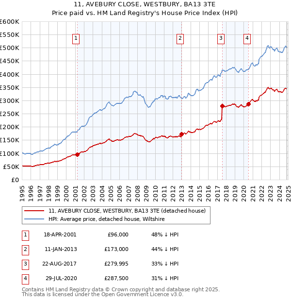 11, AVEBURY CLOSE, WESTBURY, BA13 3TE: Price paid vs HM Land Registry's House Price Index