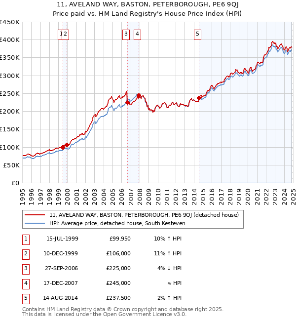 11, AVELAND WAY, BASTON, PETERBOROUGH, PE6 9QJ: Price paid vs HM Land Registry's House Price Index