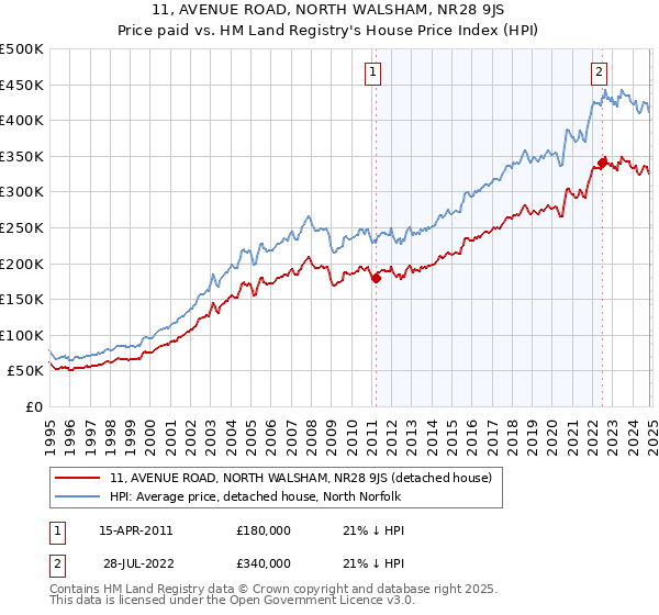 11, AVENUE ROAD, NORTH WALSHAM, NR28 9JS: Price paid vs HM Land Registry's House Price Index