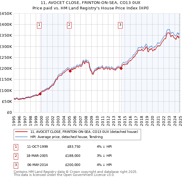 11, AVOCET CLOSE, FRINTON-ON-SEA, CO13 0UX: Price paid vs HM Land Registry's House Price Index