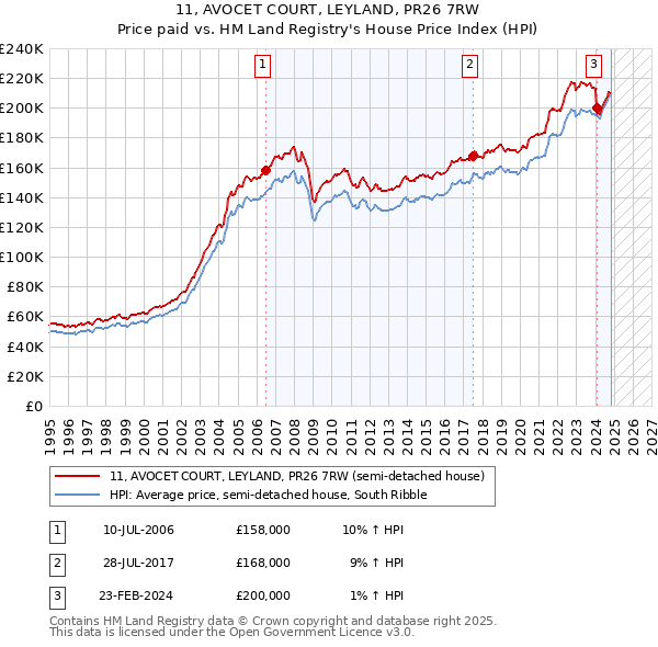 11, AVOCET COURT, LEYLAND, PR26 7RW: Price paid vs HM Land Registry's House Price Index