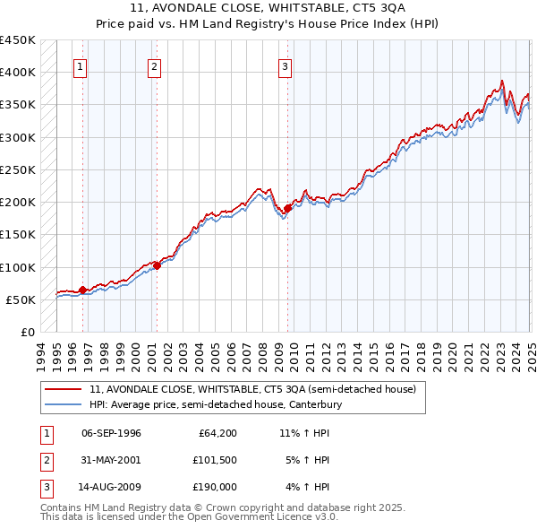 11, AVONDALE CLOSE, WHITSTABLE, CT5 3QA: Price paid vs HM Land Registry's House Price Index