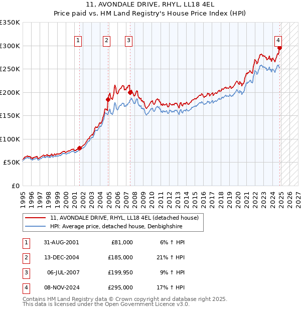 11, AVONDALE DRIVE, RHYL, LL18 4EL: Price paid vs HM Land Registry's House Price Index