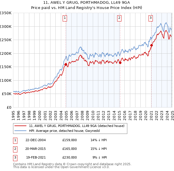 11, AWEL Y GRUG, PORTHMADOG, LL49 9GA: Price paid vs HM Land Registry's House Price Index