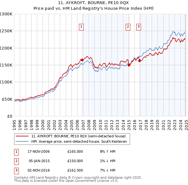 11, AYKROFT, BOURNE, PE10 0QX: Price paid vs HM Land Registry's House Price Index