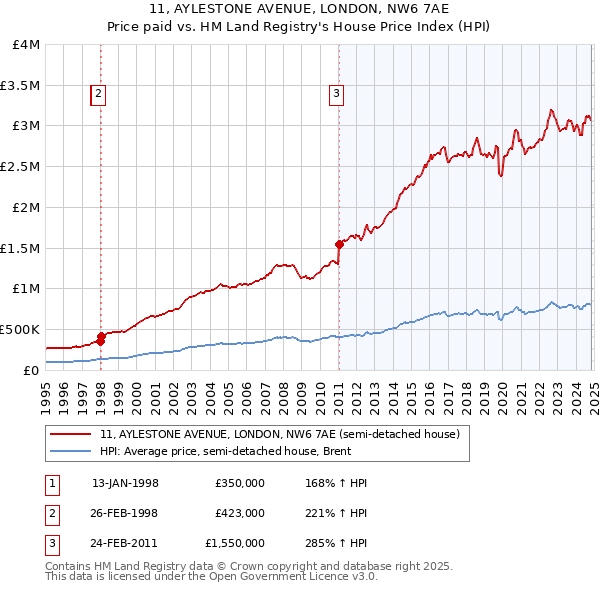 11, AYLESTONE AVENUE, LONDON, NW6 7AE: Price paid vs HM Land Registry's House Price Index