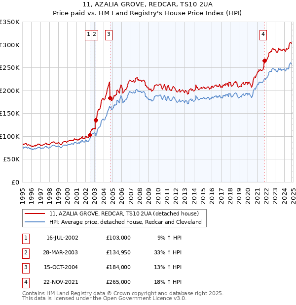 11, AZALIA GROVE, REDCAR, TS10 2UA: Price paid vs HM Land Registry's House Price Index