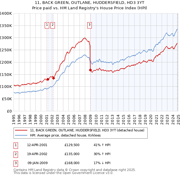 11, BACK GREEN, OUTLANE, HUDDERSFIELD, HD3 3YT: Price paid vs HM Land Registry's House Price Index