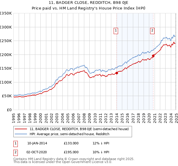 11, BADGER CLOSE, REDDITCH, B98 0JE: Price paid vs HM Land Registry's House Price Index