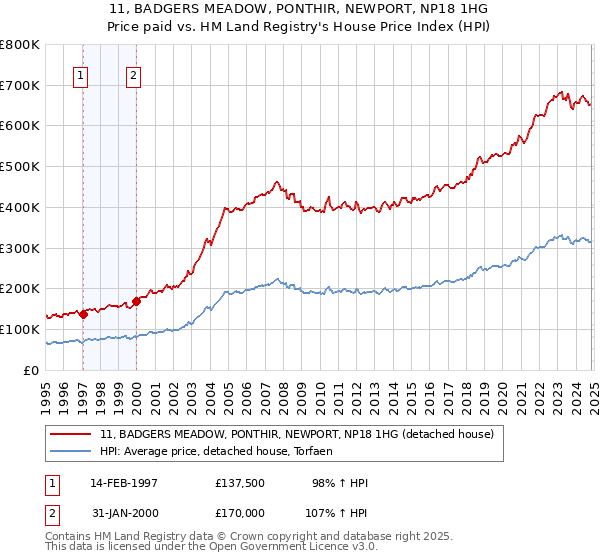 11, BADGERS MEADOW, PONTHIR, NEWPORT, NP18 1HG: Price paid vs HM Land Registry's House Price Index