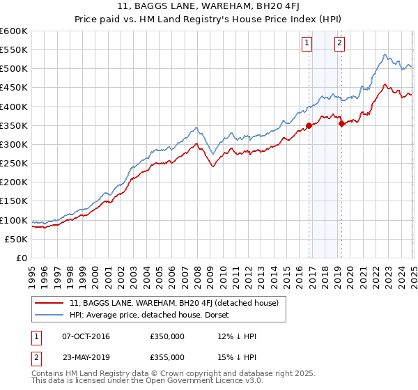 11, BAGGS LANE, WAREHAM, BH20 4FJ: Price paid vs HM Land Registry's House Price Index