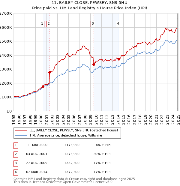 11, BAILEY CLOSE, PEWSEY, SN9 5HU: Price paid vs HM Land Registry's House Price Index