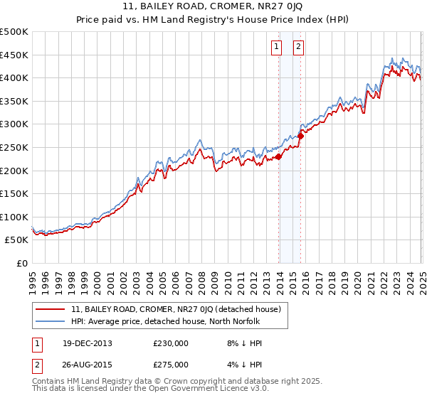 11, BAILEY ROAD, CROMER, NR27 0JQ: Price paid vs HM Land Registry's House Price Index