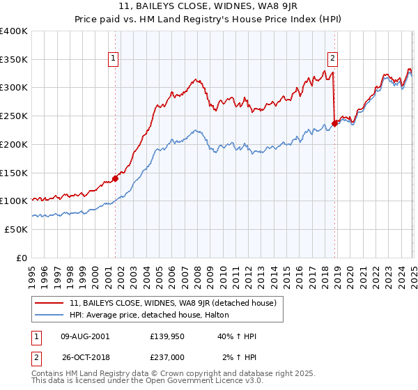 11, BAILEYS CLOSE, WIDNES, WA8 9JR: Price paid vs HM Land Registry's House Price Index