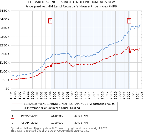 11, BAKER AVENUE, ARNOLD, NOTTINGHAM, NG5 8FW: Price paid vs HM Land Registry's House Price Index