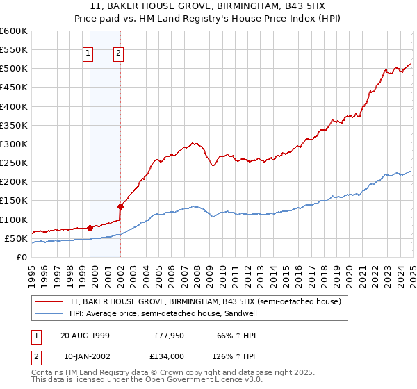 11, BAKER HOUSE GROVE, BIRMINGHAM, B43 5HX: Price paid vs HM Land Registry's House Price Index