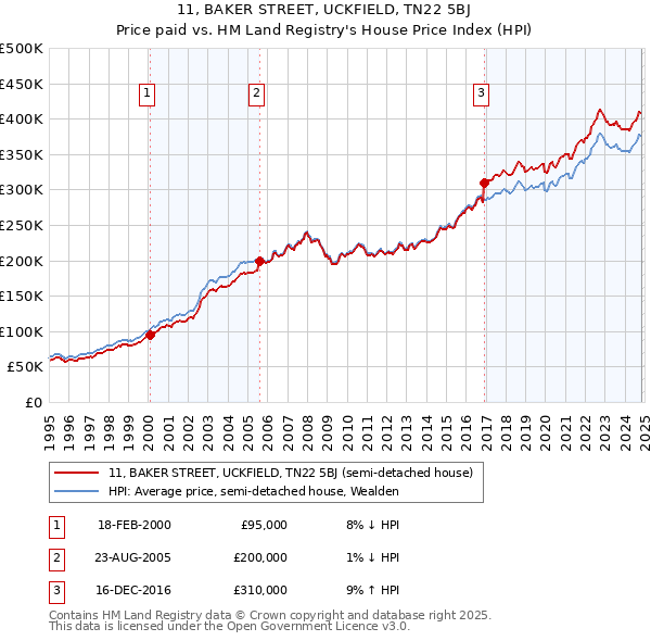 11, BAKER STREET, UCKFIELD, TN22 5BJ: Price paid vs HM Land Registry's House Price Index