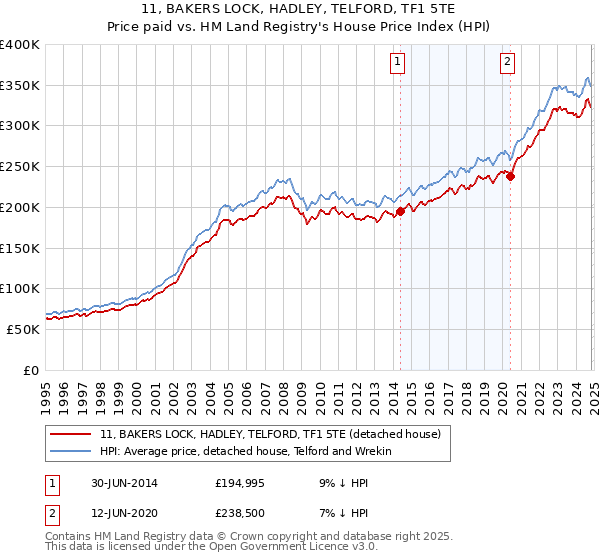 11, BAKERS LOCK, HADLEY, TELFORD, TF1 5TE: Price paid vs HM Land Registry's House Price Index