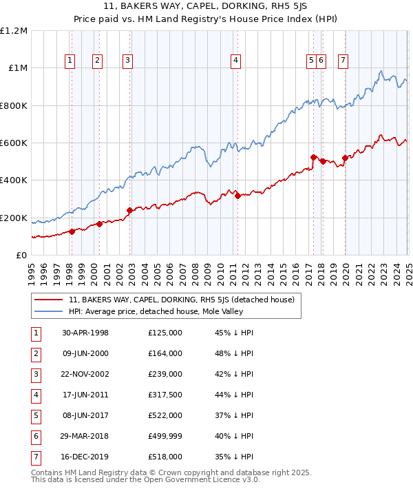 11, BAKERS WAY, CAPEL, DORKING, RH5 5JS: Price paid vs HM Land Registry's House Price Index