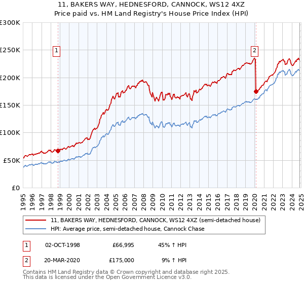 11, BAKERS WAY, HEDNESFORD, CANNOCK, WS12 4XZ: Price paid vs HM Land Registry's House Price Index