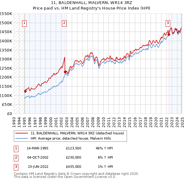 11, BALDENHALL, MALVERN, WR14 3RZ: Price paid vs HM Land Registry's House Price Index