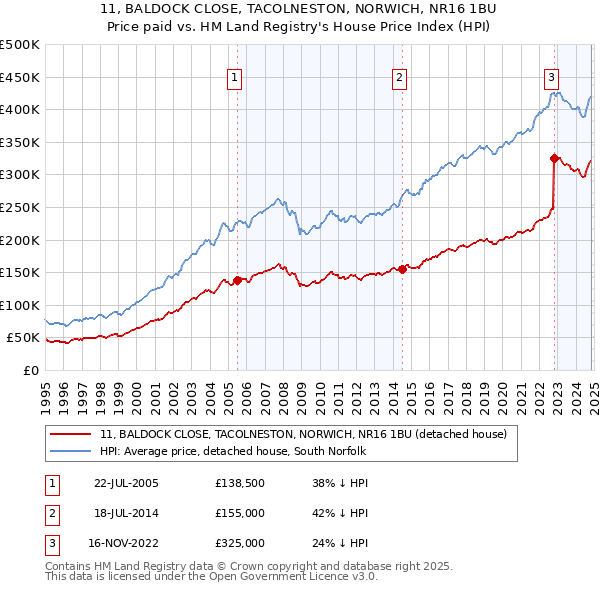 11, BALDOCK CLOSE, TACOLNESTON, NORWICH, NR16 1BU: Price paid vs HM Land Registry's House Price Index