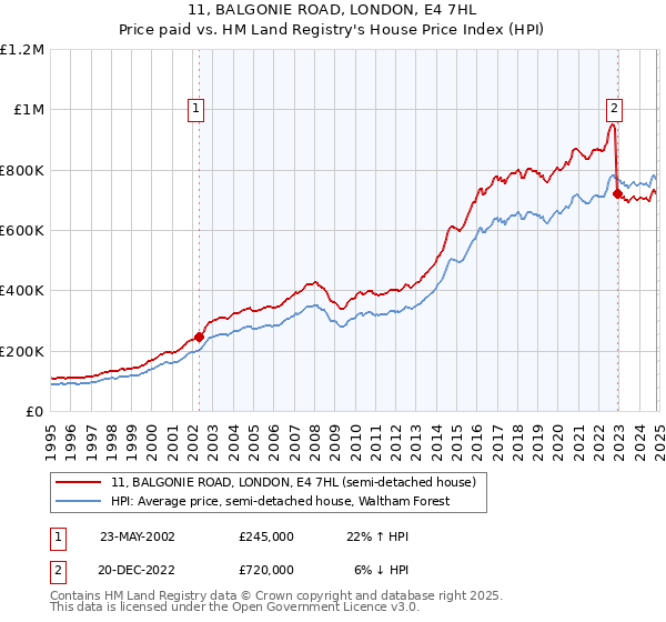 11, BALGONIE ROAD, LONDON, E4 7HL: Price paid vs HM Land Registry's House Price Index