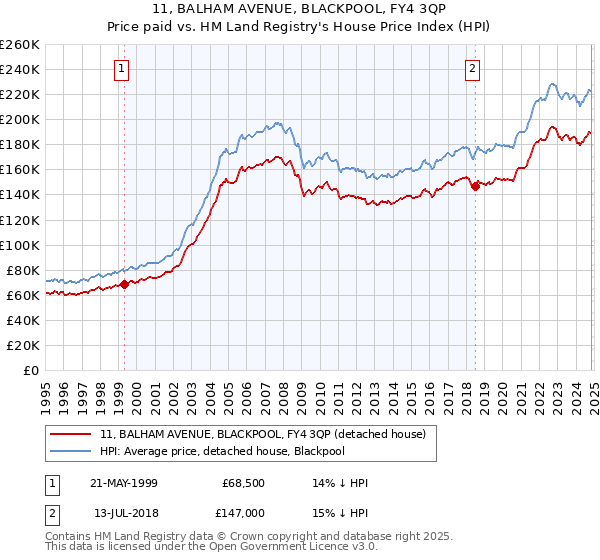 11, BALHAM AVENUE, BLACKPOOL, FY4 3QP: Price paid vs HM Land Registry's House Price Index