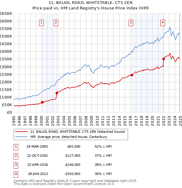 11, BALIOL ROAD, WHITSTABLE, CT5 2EN: Price paid vs HM Land Registry's House Price Index