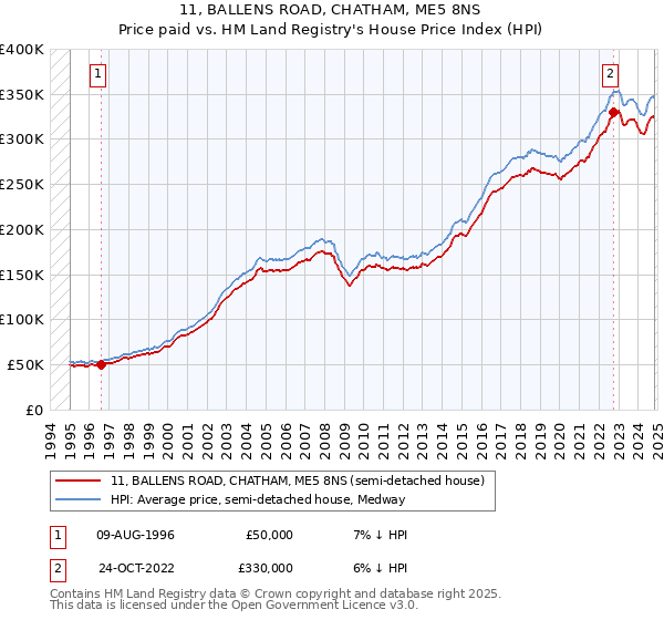 11, BALLENS ROAD, CHATHAM, ME5 8NS: Price paid vs HM Land Registry's House Price Index