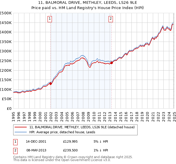 11, BALMORAL DRIVE, METHLEY, LEEDS, LS26 9LE: Price paid vs HM Land Registry's House Price Index