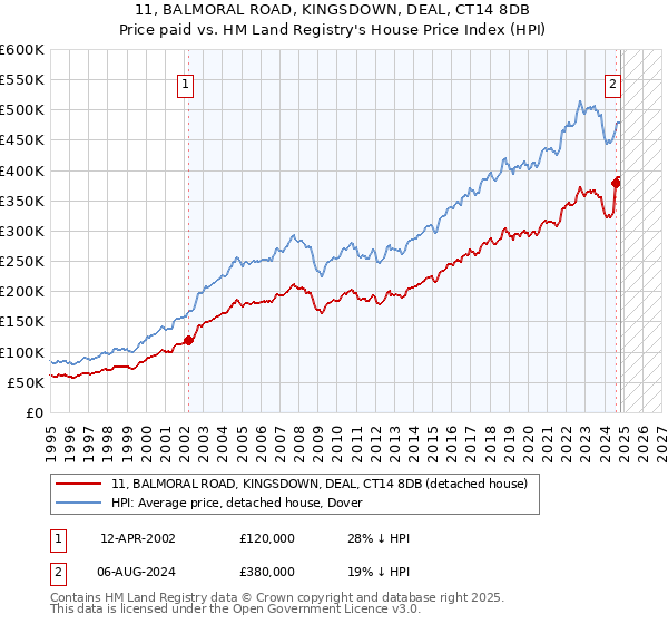 11, BALMORAL ROAD, KINGSDOWN, DEAL, CT14 8DB: Price paid vs HM Land Registry's House Price Index