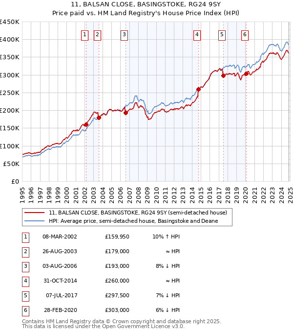 11, BALSAN CLOSE, BASINGSTOKE, RG24 9SY: Price paid vs HM Land Registry's House Price Index