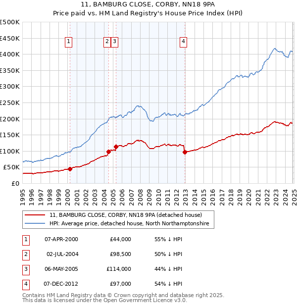 11, BAMBURG CLOSE, CORBY, NN18 9PA: Price paid vs HM Land Registry's House Price Index