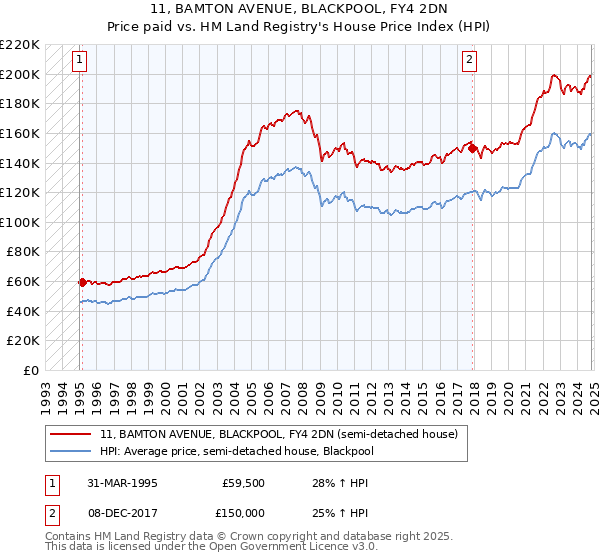 11, BAMTON AVENUE, BLACKPOOL, FY4 2DN: Price paid vs HM Land Registry's House Price Index