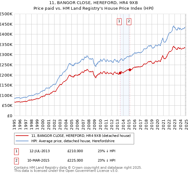 11, BANGOR CLOSE, HEREFORD, HR4 9XB: Price paid vs HM Land Registry's House Price Index