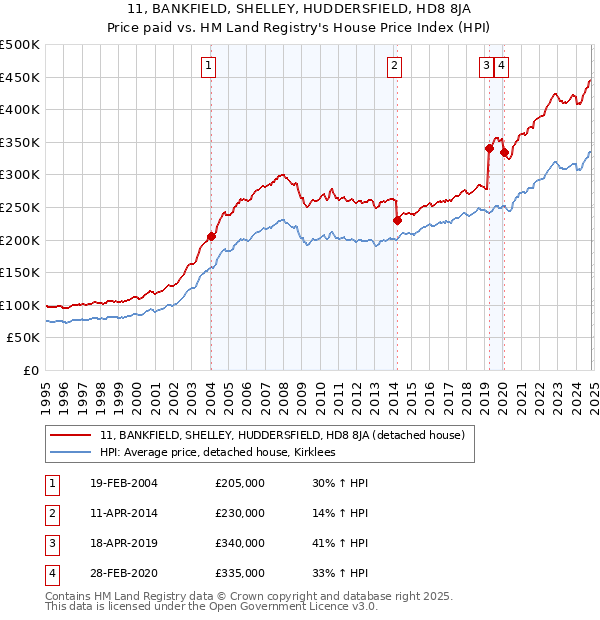 11, BANKFIELD, SHELLEY, HUDDERSFIELD, HD8 8JA: Price paid vs HM Land Registry's House Price Index