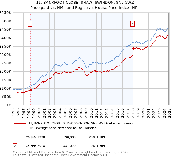 11, BANKFOOT CLOSE, SHAW, SWINDON, SN5 5WZ: Price paid vs HM Land Registry's House Price Index