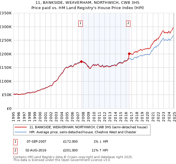 11, BANKSIDE, WEAVERHAM, NORTHWICH, CW8 3HS: Price paid vs HM Land Registry's House Price Index