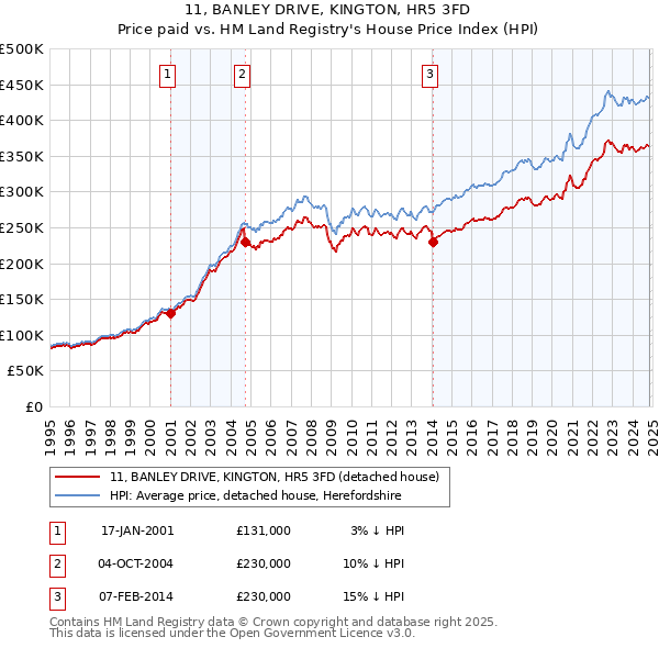 11, BANLEY DRIVE, KINGTON, HR5 3FD: Price paid vs HM Land Registry's House Price Index