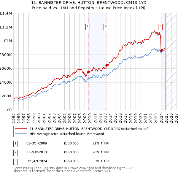 11, BANNISTER DRIVE, HUTTON, BRENTWOOD, CM13 1YX: Price paid vs HM Land Registry's House Price Index